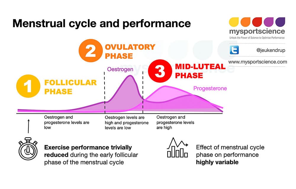 Fact Check: Athletic performance can be influenced by hormone levels.