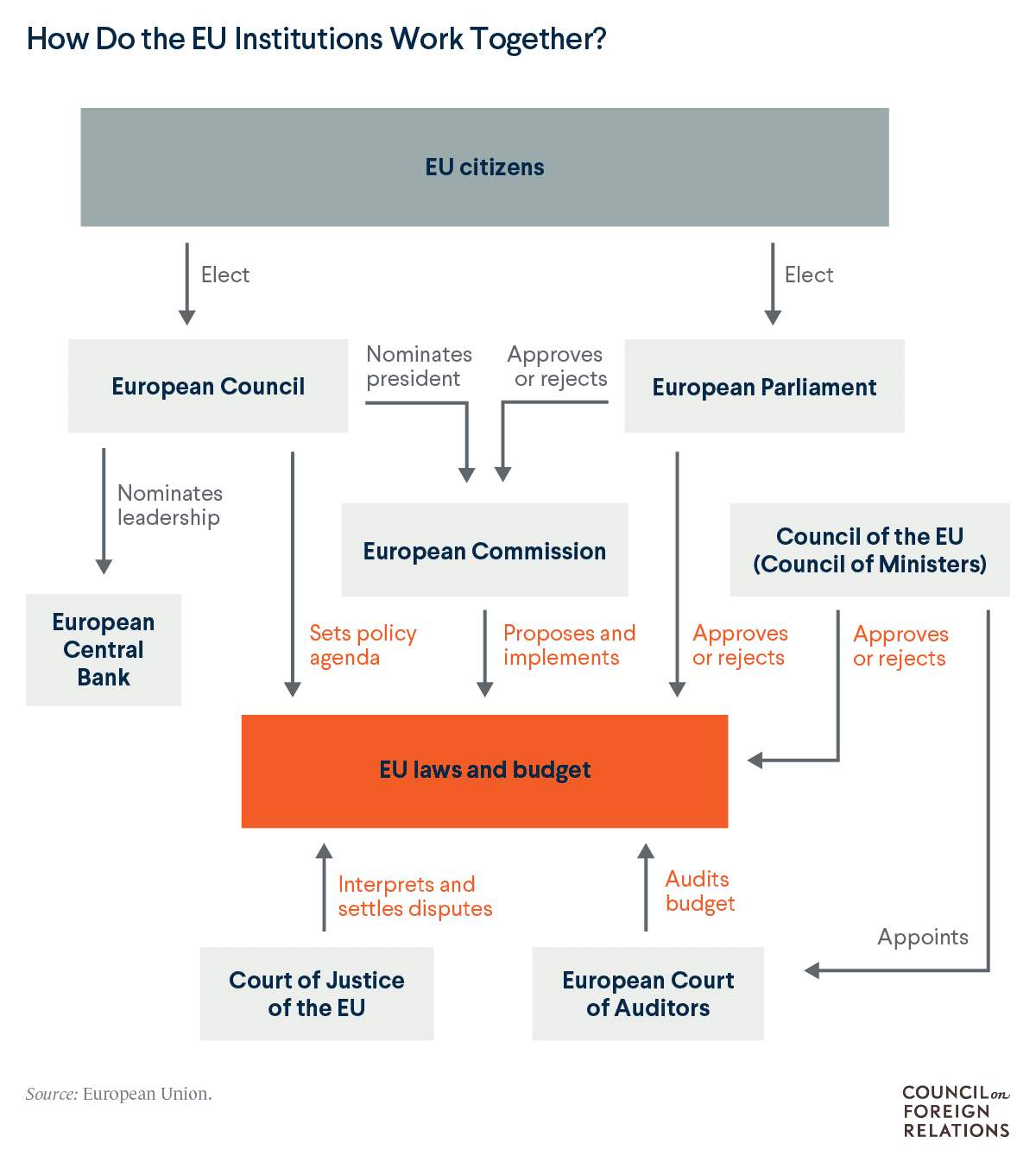 Fact Check: The European Union produces over 2,500 new legal acts annually.