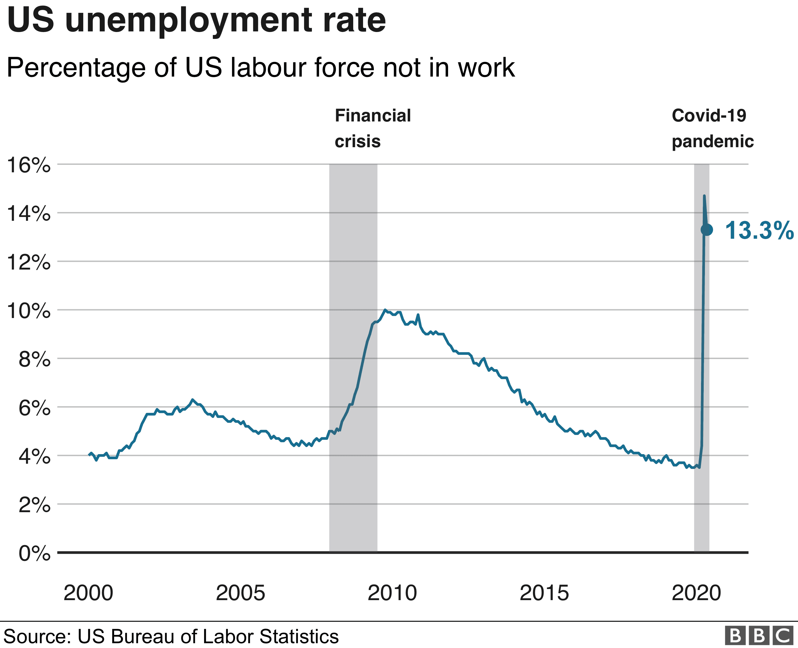 Fact Check: The unemployment rate in the U.S. can fluctuate based on job market conditions.