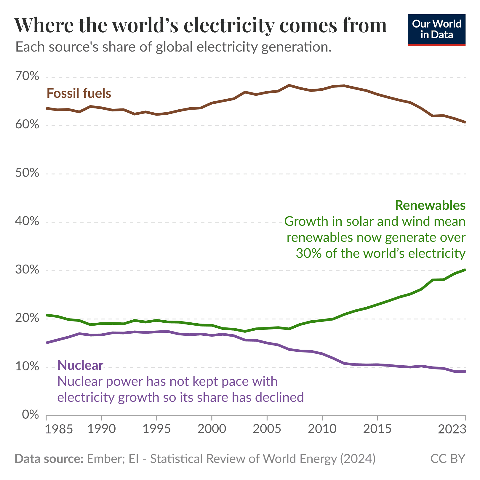 Fact Check: Nuclear energy accounts for about 10% of global electricity generation.