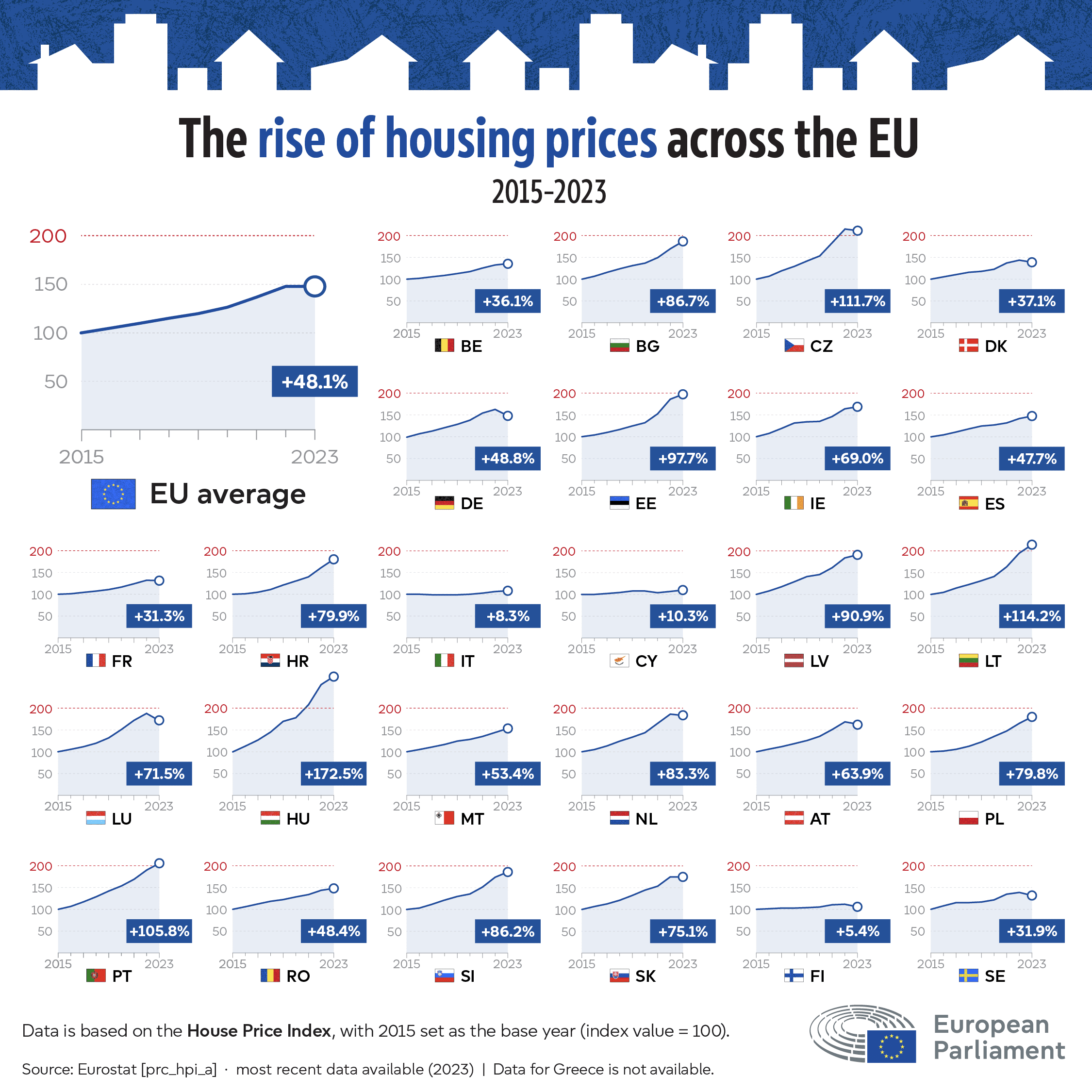 Fact Check: House prices in the EU rose by nearly 50% from 2015 to 2023.