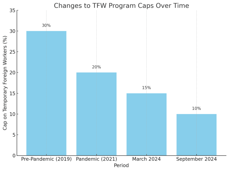 Fact Check: Employers can hire no more than 10 percent of their workforce through the TFW program.