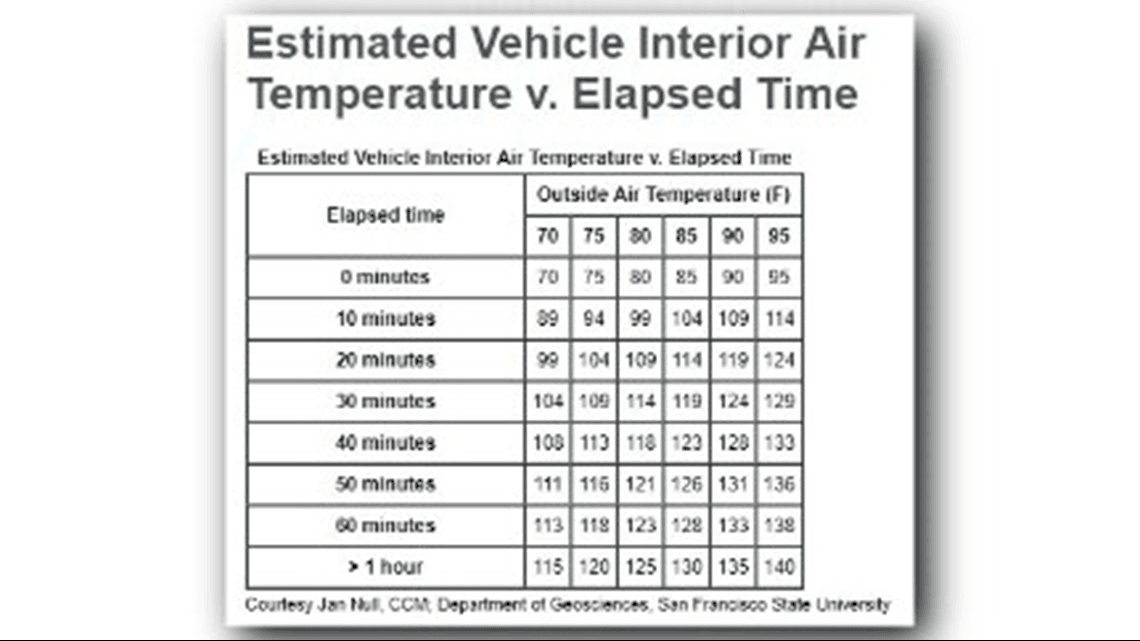 Fact Check: Air temperature inside a parked car can exceed outside temperatures significantly.