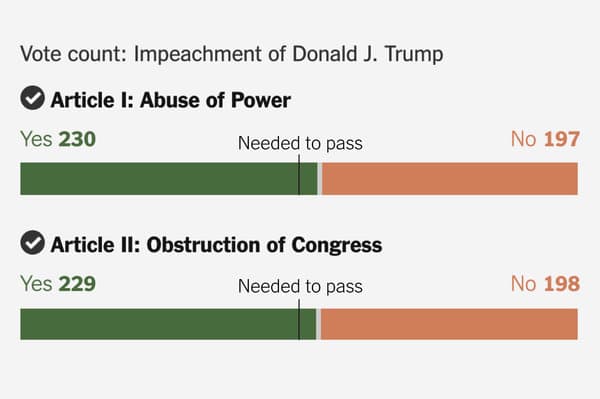 Fact Check: Is Congress gonna impeach Donald Trump?