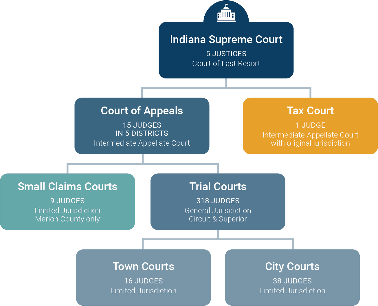 Fact Check: The U.S. judicial system allows for appeals in immigration proceedings.