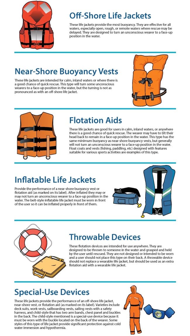 Fact Check: Life jackets are essential for safety in water emergencies.