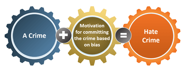 Fact Check: Hate crimes are motivated by bias against a person's identity.