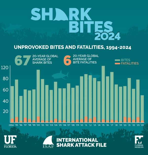 Fact Check: Approximately 80 unprovoked shark attacks occur annually in the U.S.