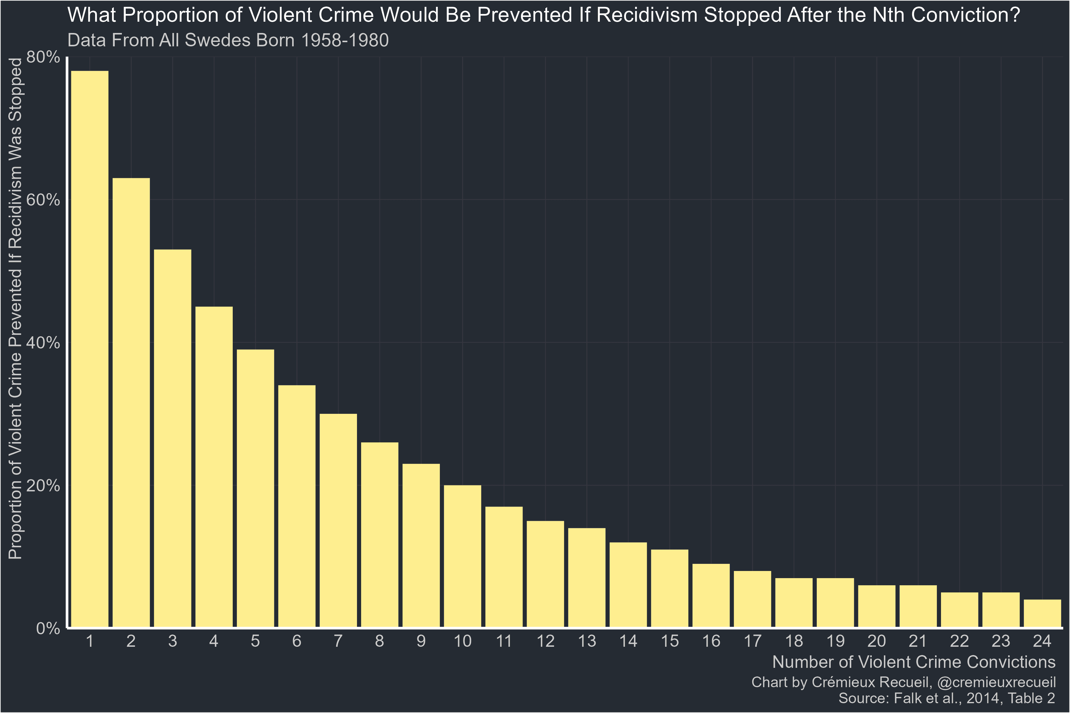 Fact Check: Violent crime rates can influence sentencing decisions in court.