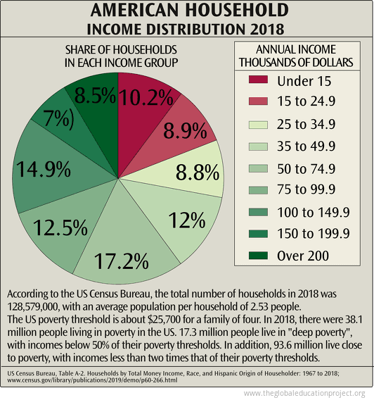 Fact Check: The bottom 20% of US households will see their incomes drop by 2.9% on average.