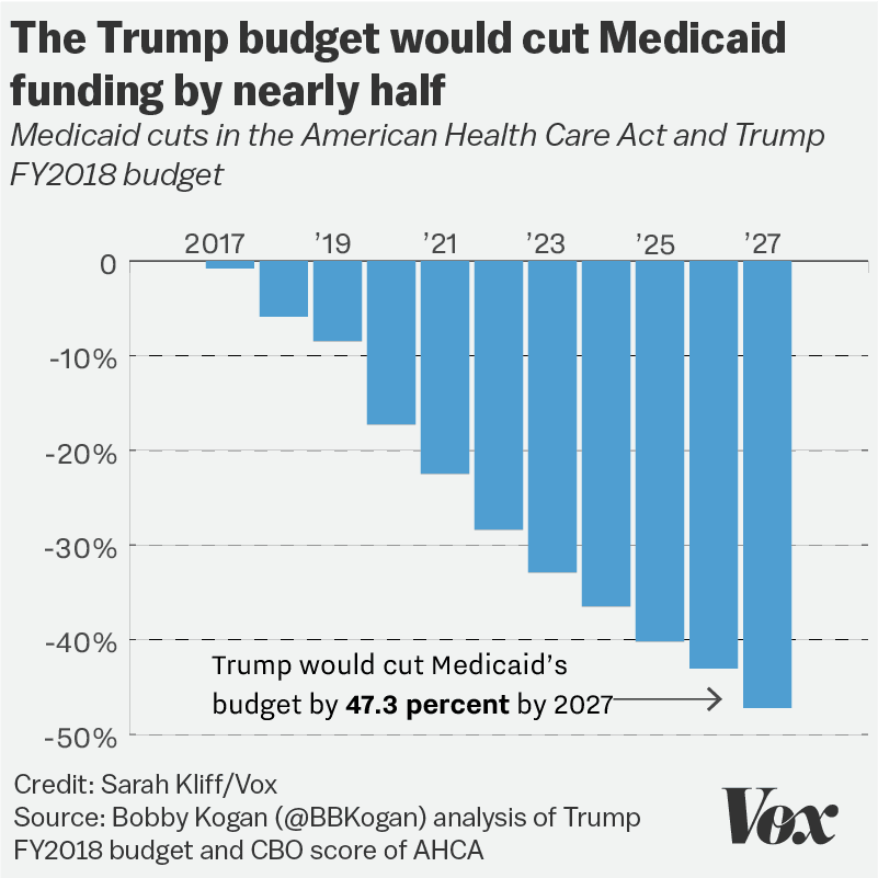 Fact Check: Is Donald Trump gonna cut Medicaid?