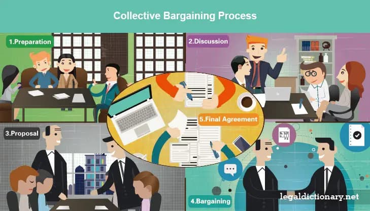 Fact Check: Collective bargaining is a process where workers negotiate with employers as a group.