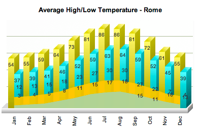 Fact Check: Air temperatures in Rome can reach about 100 degrees Fahrenheit in summer.