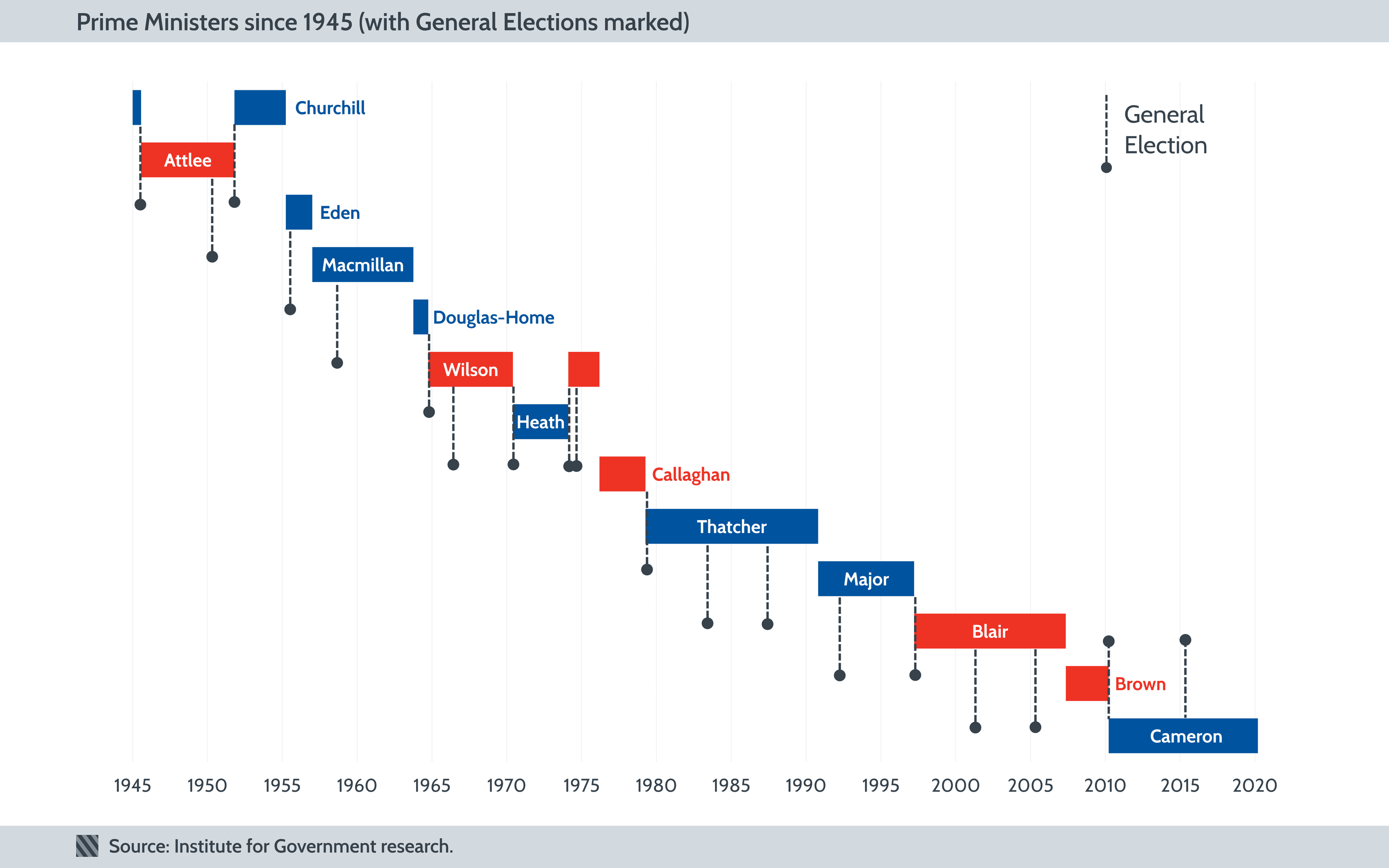 Fact Check: The UK has a history of political parties forming governments through elections.
