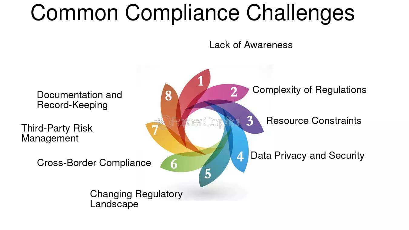 Fact Check: Regulatory burdens can lead to business reluctance in compliance.