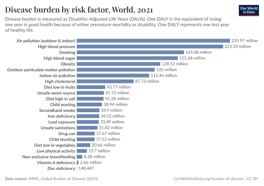 Fact Check: Air pollution causes health problems worldwide.