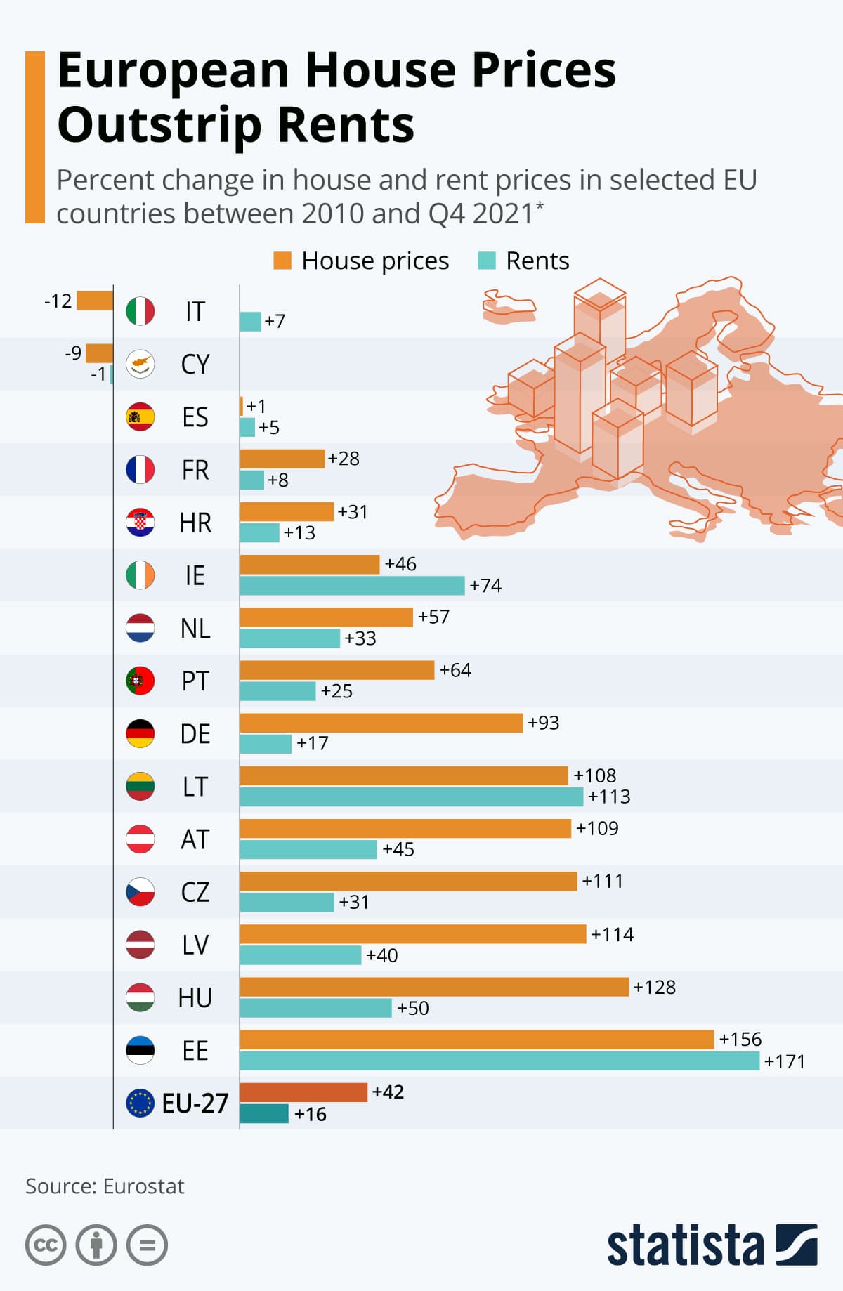 Fact Check: Rents in the EU increased by 18% from 2010 to 2022.