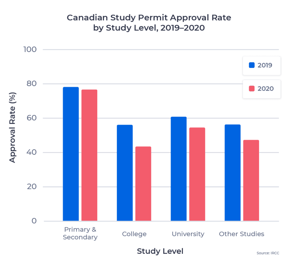 Fact Check: Canada capped study permit applications by about 40% to ease service strain.