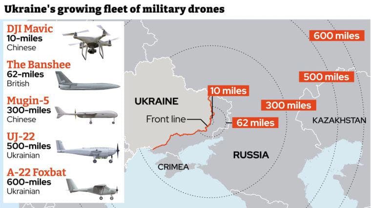 Fact Check: Ukraine has been actively using drones in its military operations.