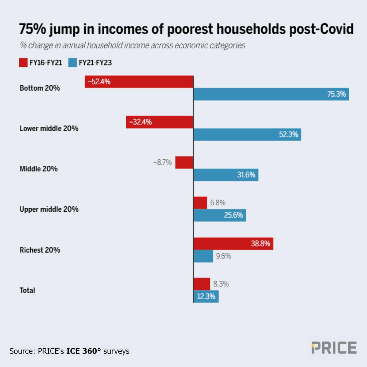 Fact Check: The bottom 20% of households may see a 2.9% income drop over the next decade.