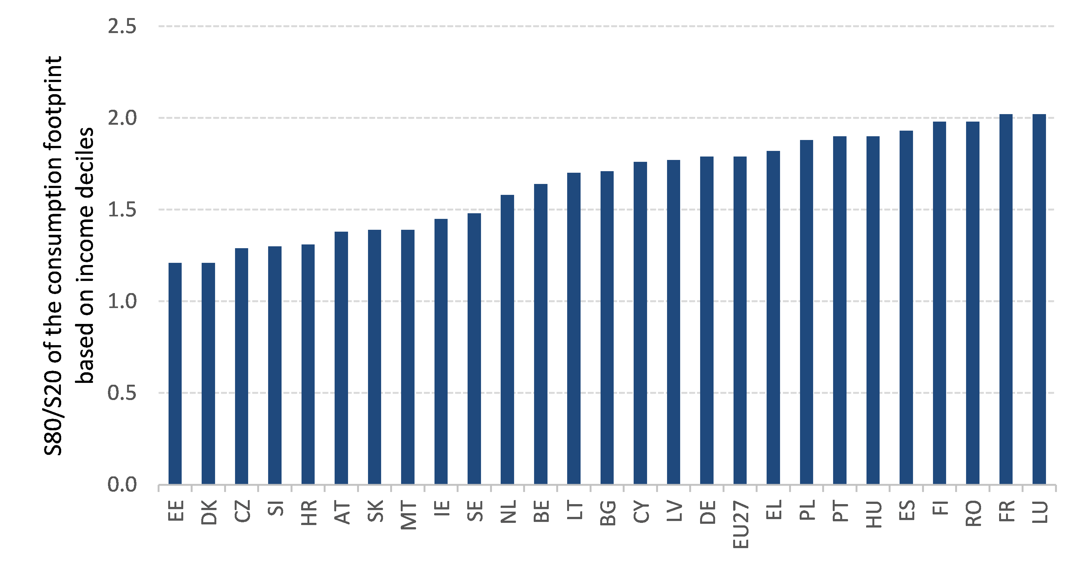 Fact Check: The richest 20% of households may see a 2.3% income increase.