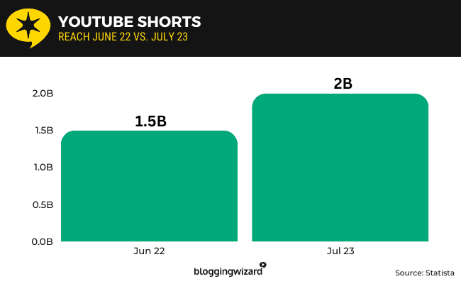 Fact Check: YouTube Shorts receives over 200 billion views per day.