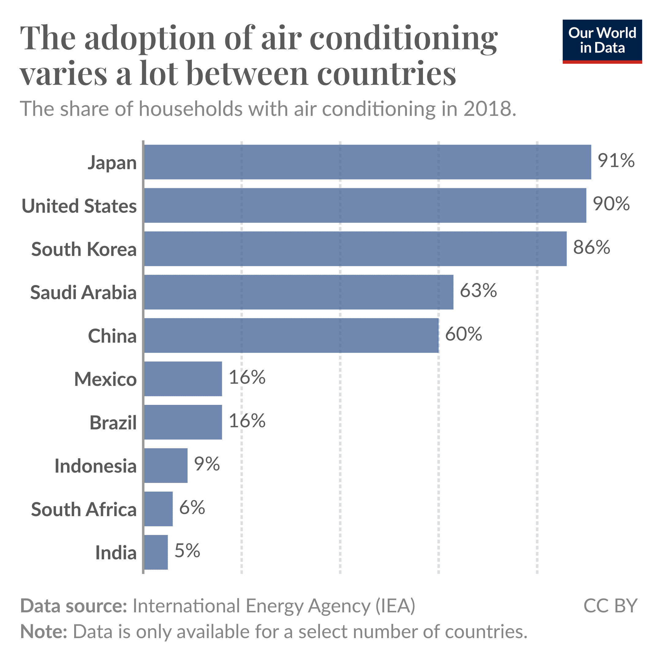 Fact Check: 25% of households in France have air conditioning.