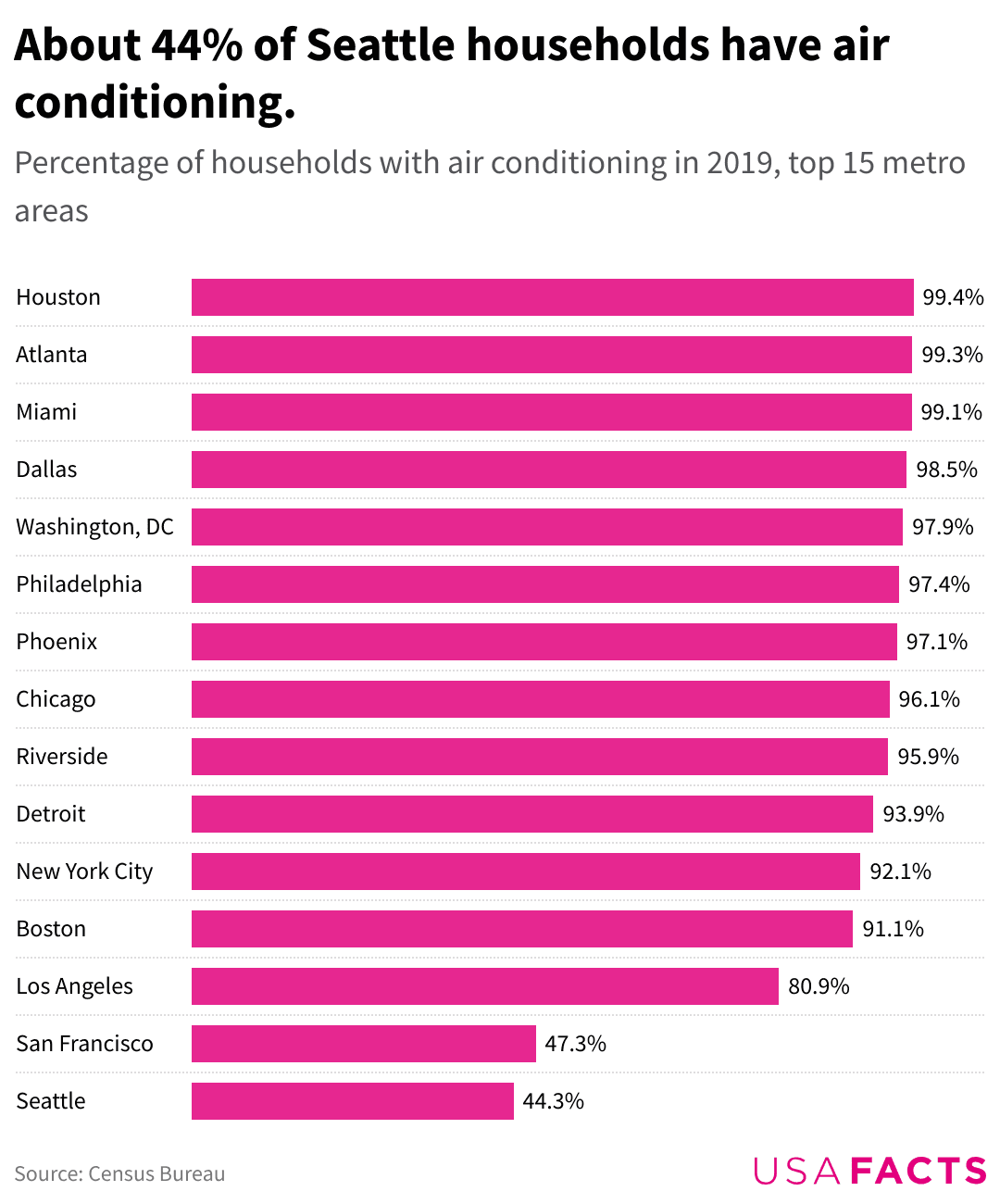 Fact Check: 90% of households in the US have air conditioning.