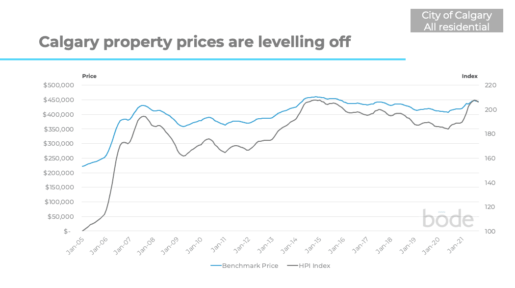Fact Check: Calgary's condo market has historically been volatile.