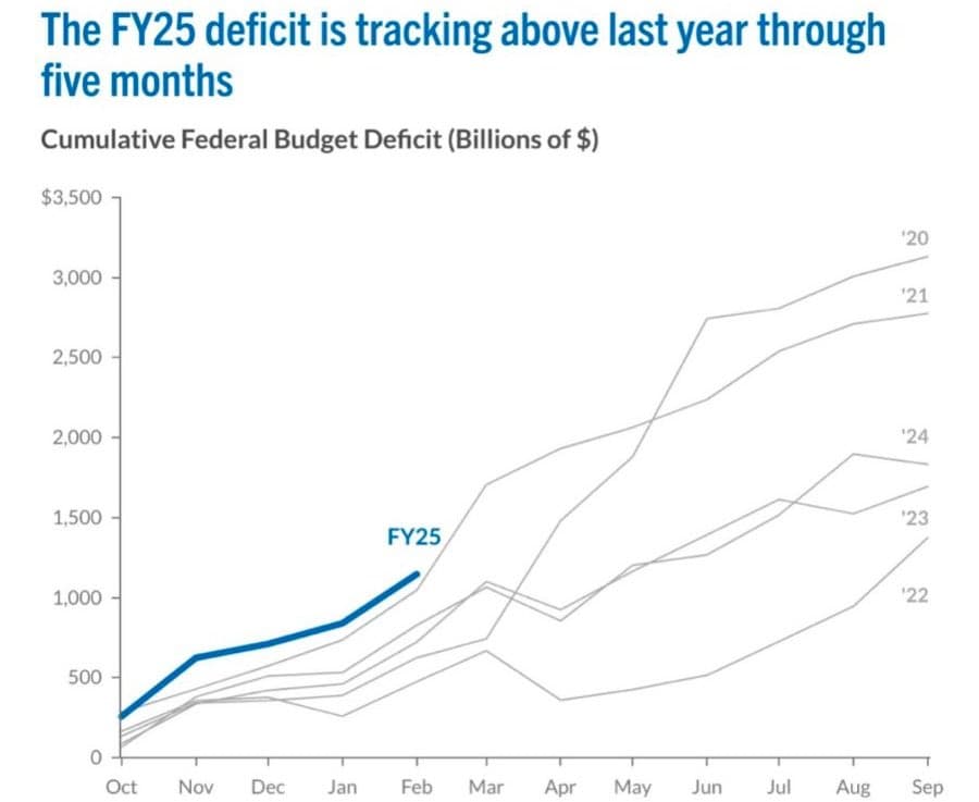 Fact Check: The cumulative federal deficit in Canada could reach 342.7 billion over four years.