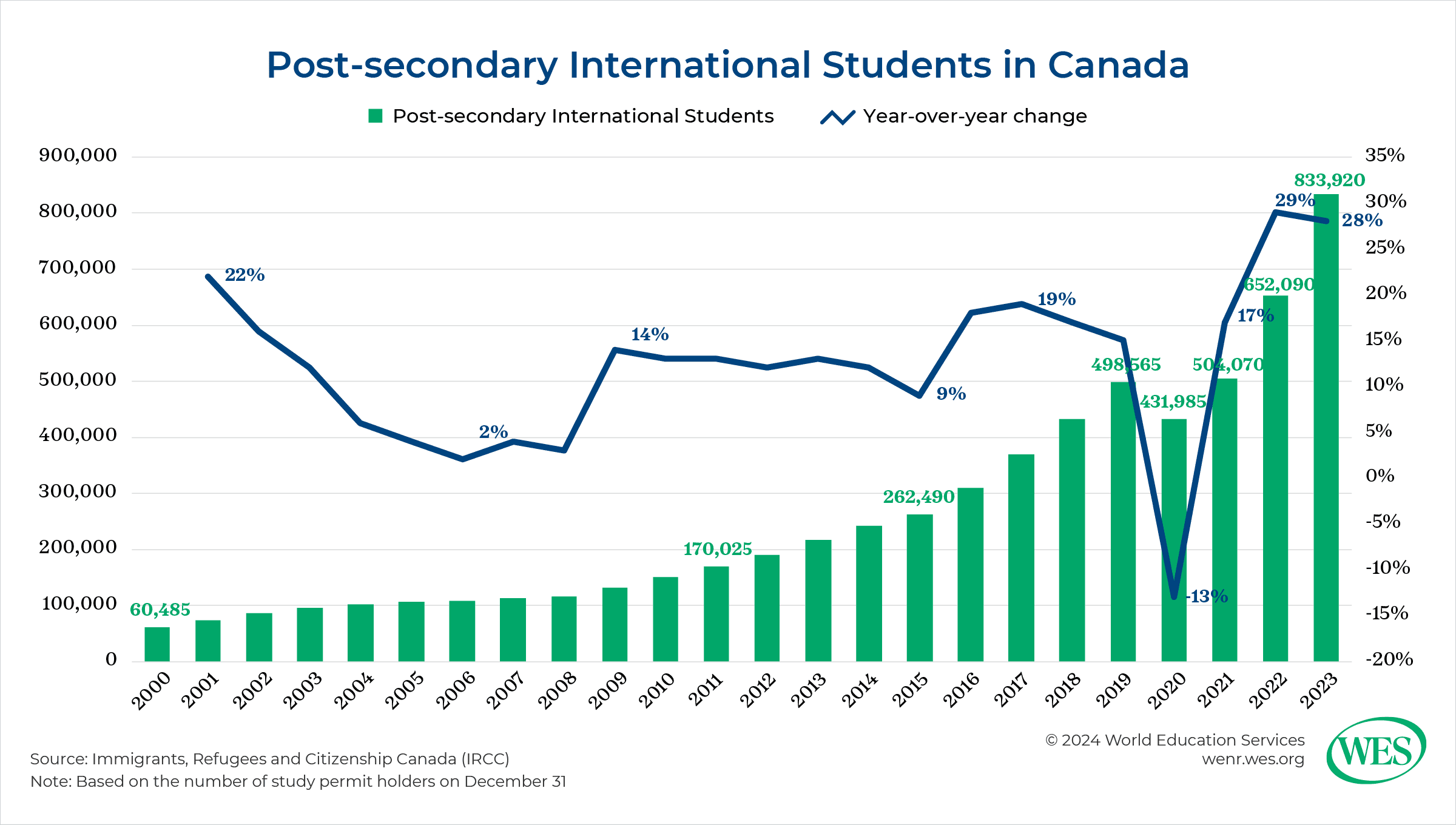 Fact Check: International student numbers in Canada decreased by about 40% due to policy changes.
