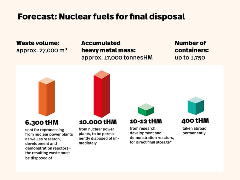 Fact Check: Nuclear power plants produce radioactive waste.