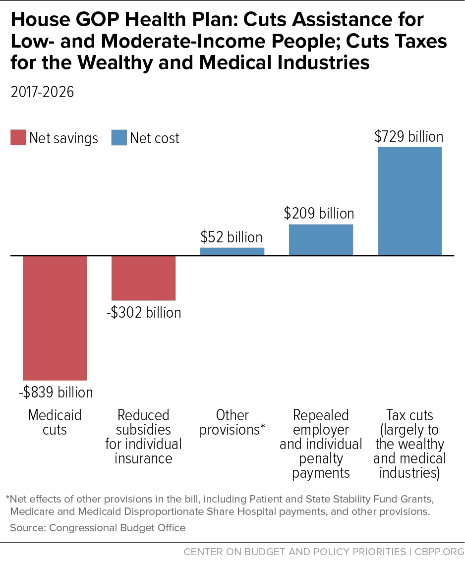 Fact Check: Lower-income individuals often receive fewer benefits from tax cuts.