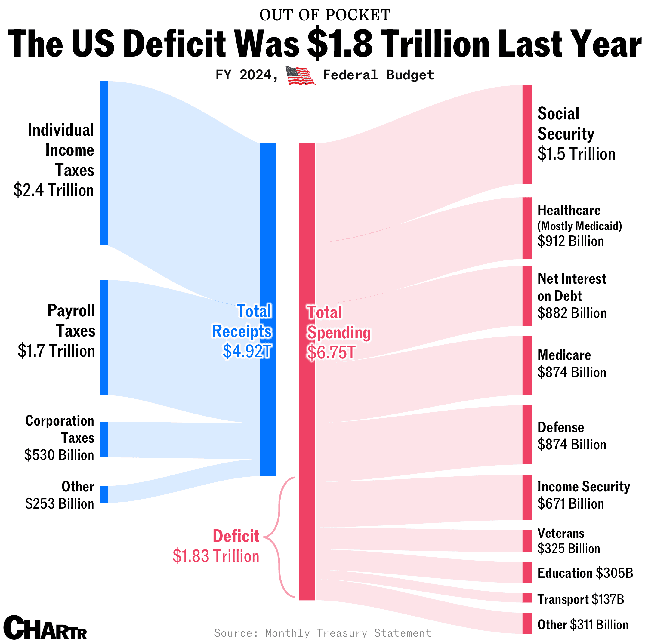 Fact Check: The U.S. government operates on a multi-trillion-dollar budget.