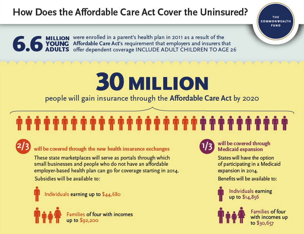 Fact Check: The Affordable Care Act aimed to reduce the number of uninsured Americans.