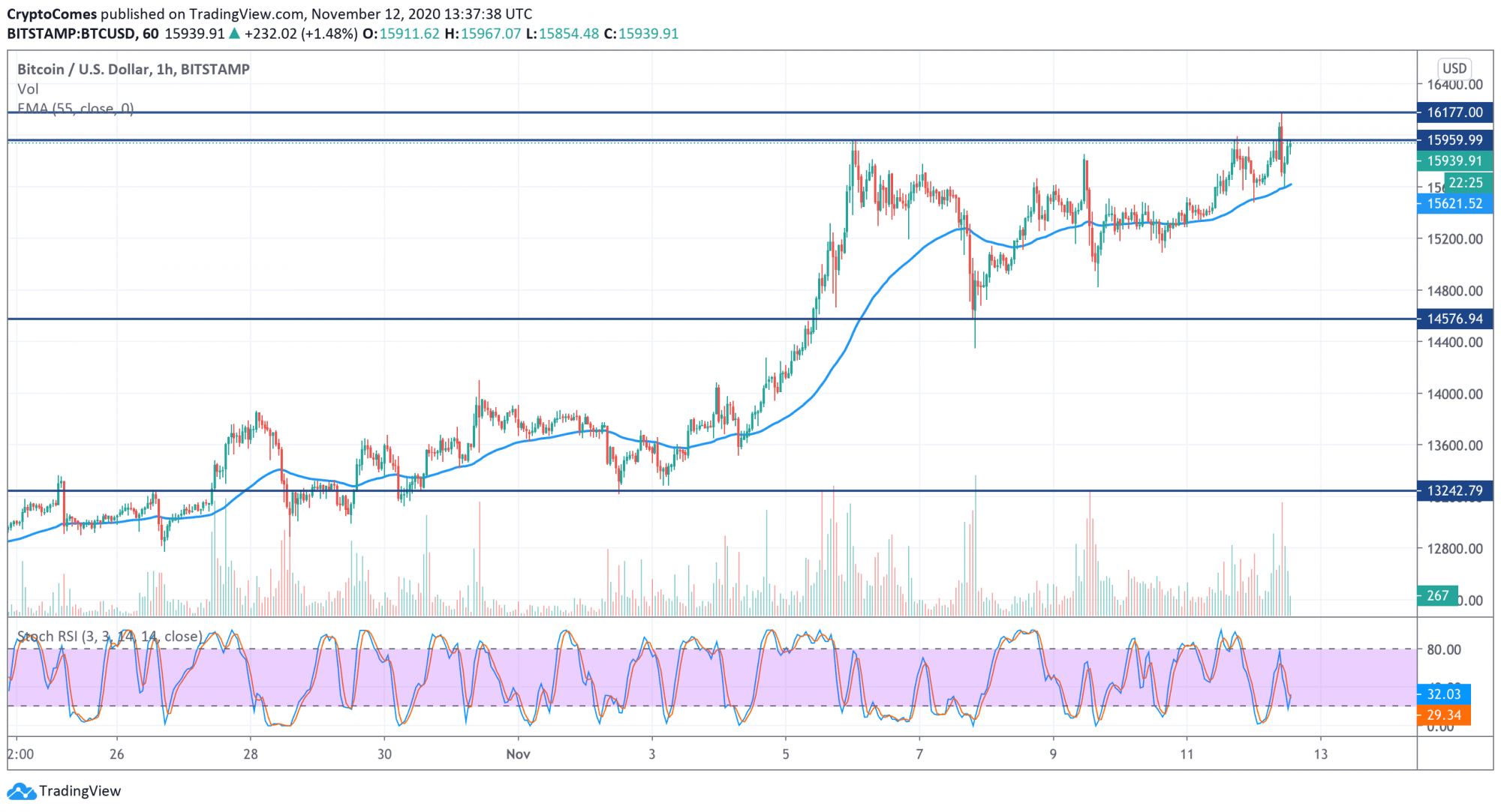 Fact Check: btc price is 100000 usd