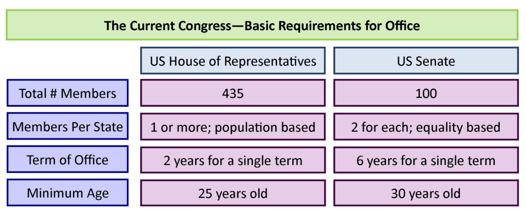 Fact Check: The House of Representatives has a limit on debate time for most members.