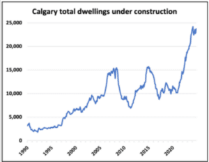 Fact Check: Calgary requires 42,000 new dwellings annually to meet housing demand.