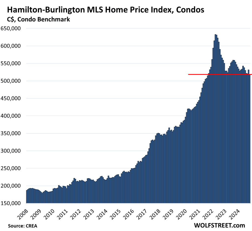 Fact Check: Condo prices in Calgary rose by close to $100,000 from 2022 to 2024.