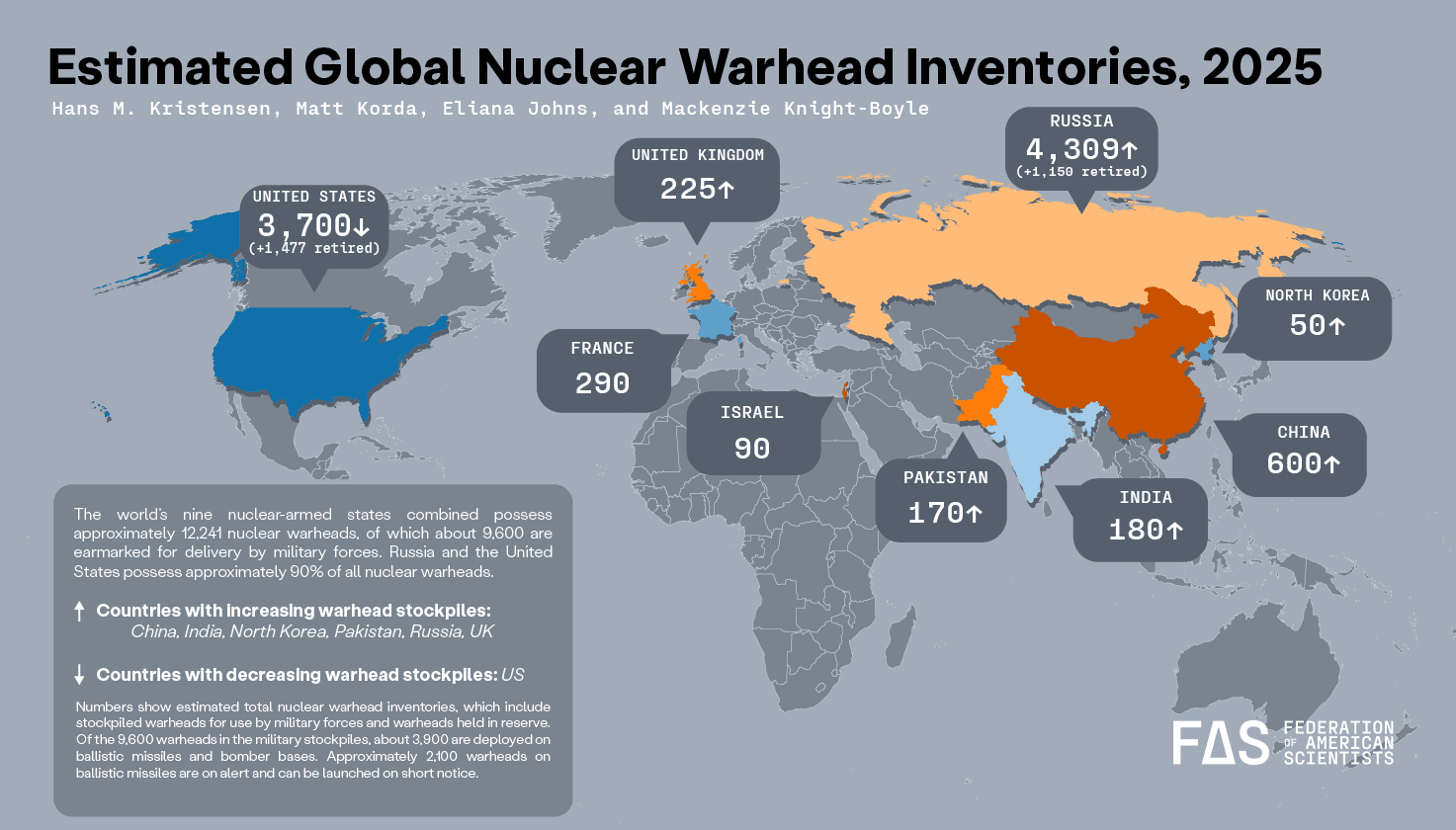Fact Check: Nuclear weapons proliferation increases global security risks.