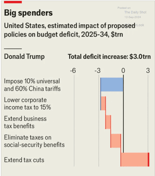 Fact Check: Tax cuts can influence economic growth.