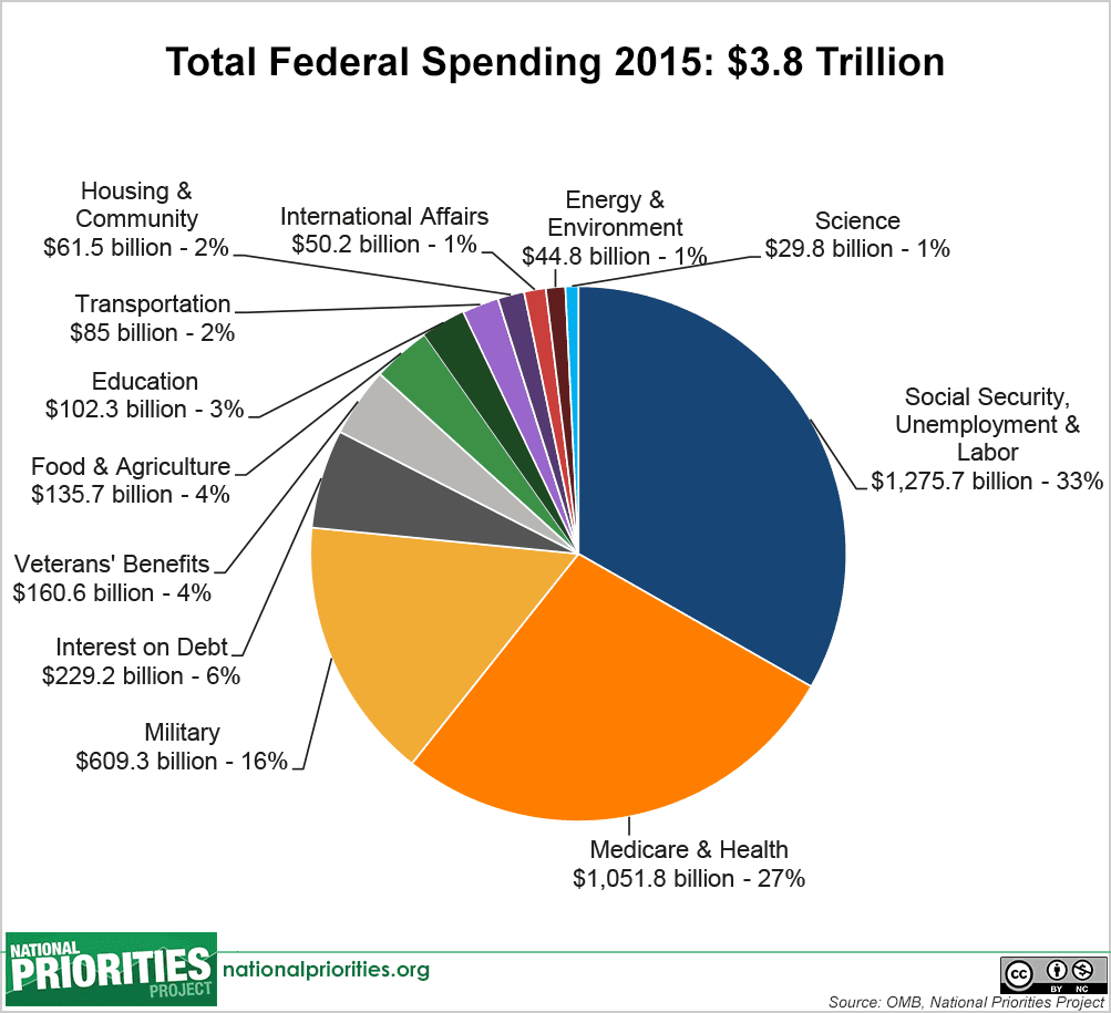 Fact Check: The U.S. Congress is responsible for federal budget approval.
