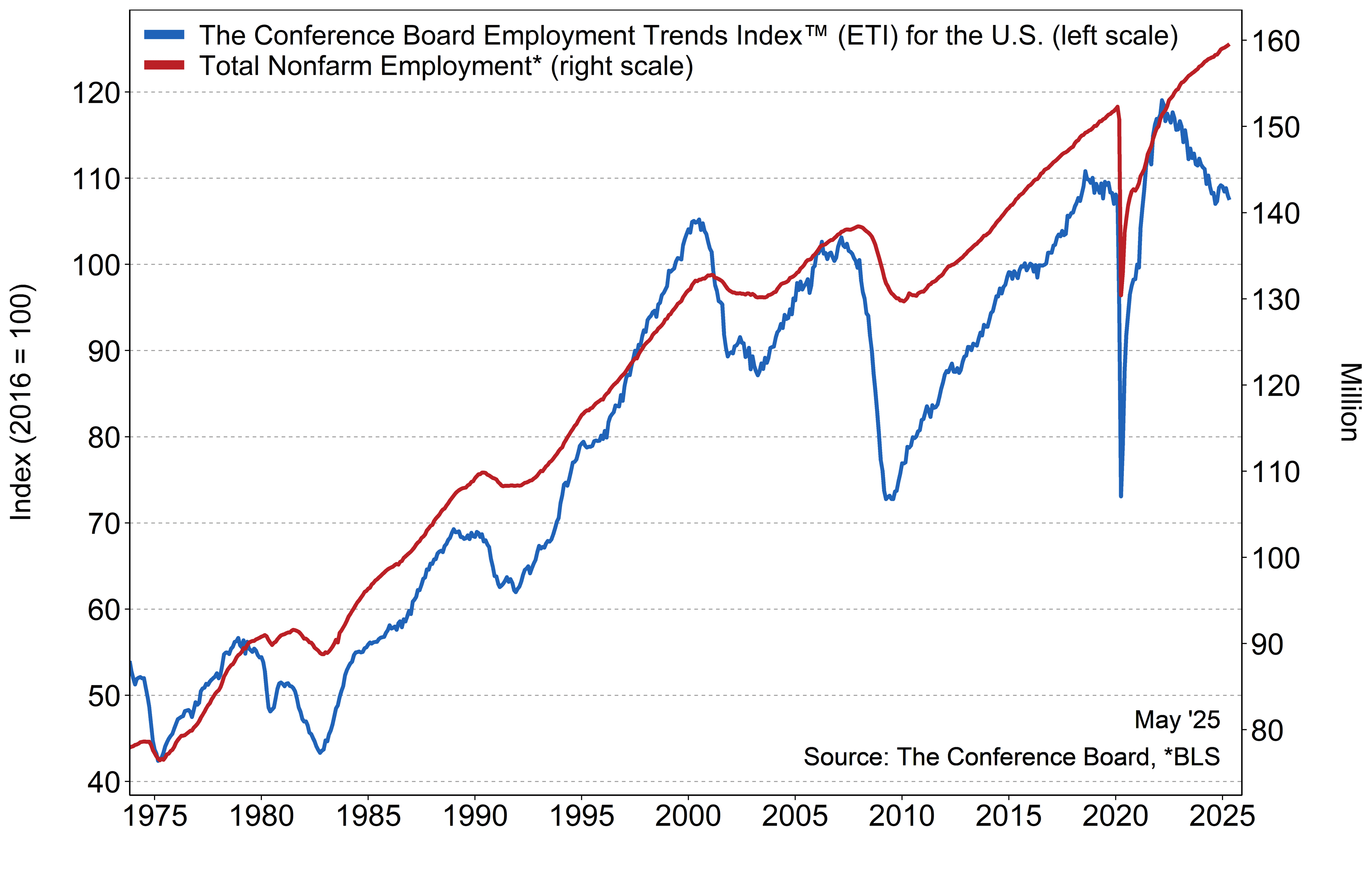 Fact Check: Economic indicators are used to assess job market performance.