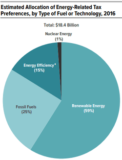 Fact Check: U.S. government subsidies support various industries, including technology and clean energy.