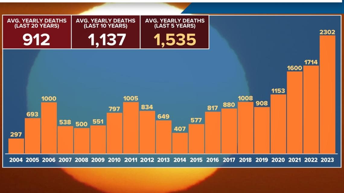 Fact Check: Air conditioning averted 195,000 heat-related deaths globally in 2019.
