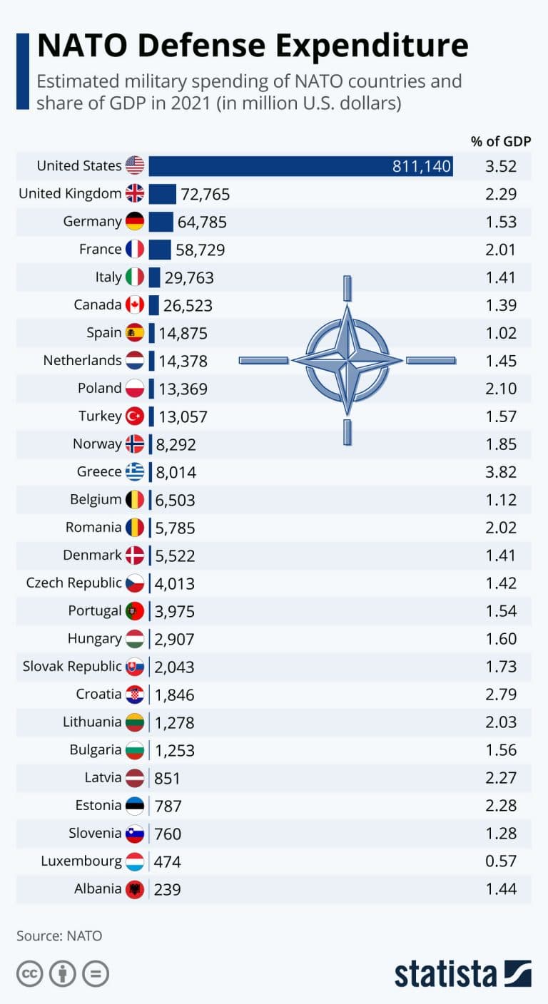 Fact Check: NATO member countries aim to spend 2% of GDP on defense by 2024.