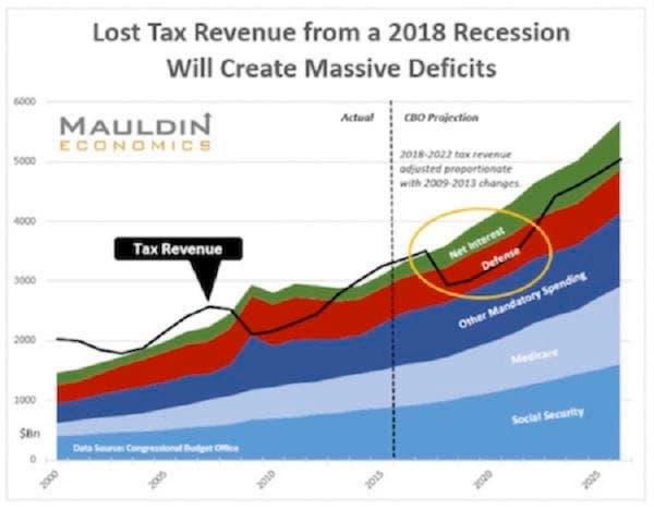 Fact Check: The cumulative federal deficit can reach 342.7 billion over four years.