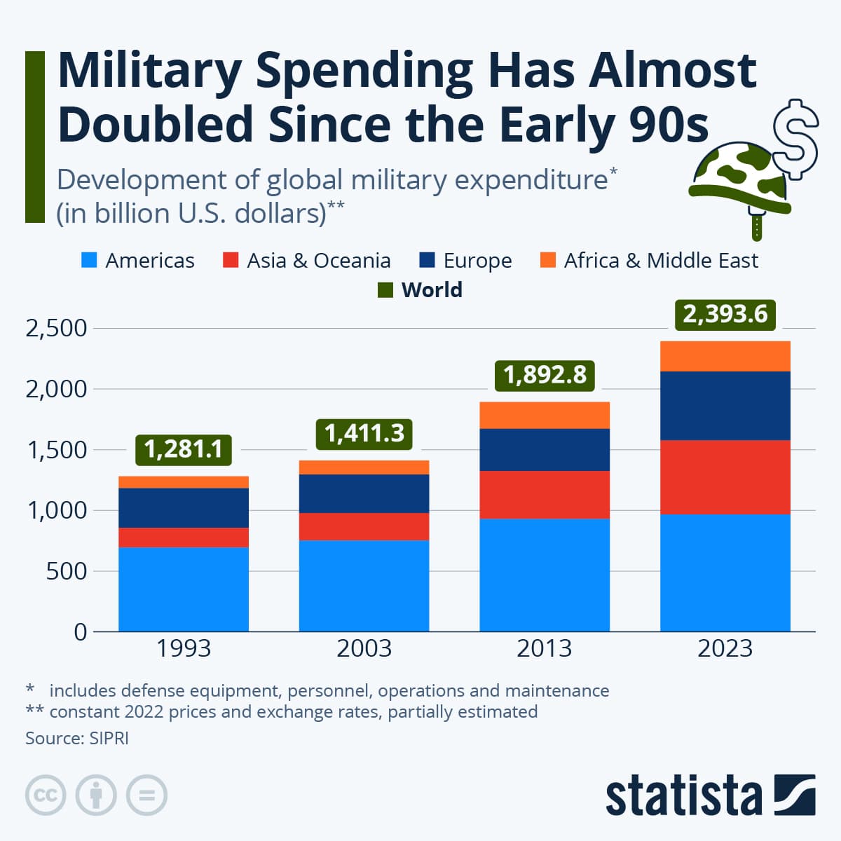 Fact Check: Military spending increases can have long-lasting economic consequences.