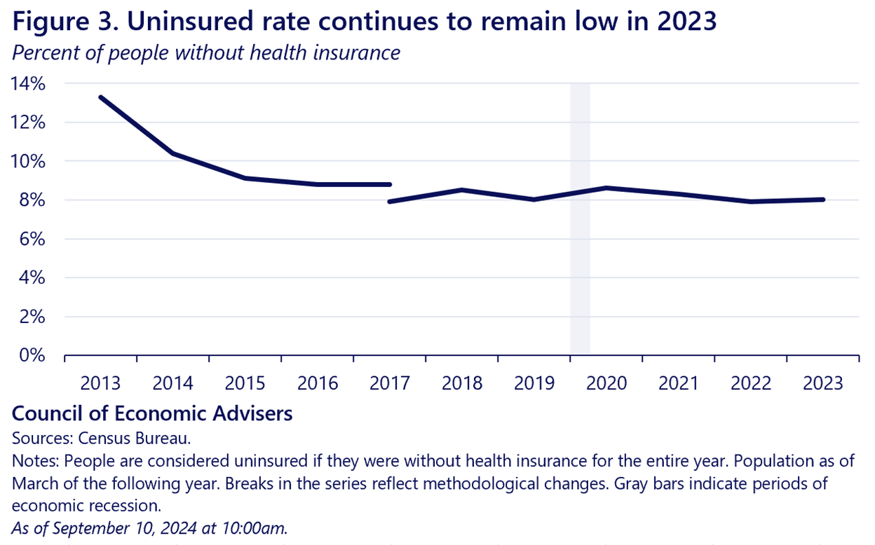 Fact Check: The U.S. uninsured rate has reached record lows due to recent health policies.