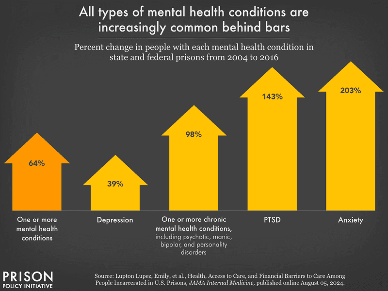 Fact Check: Prison conditions can significantly impact the mental and physical health of inmates.